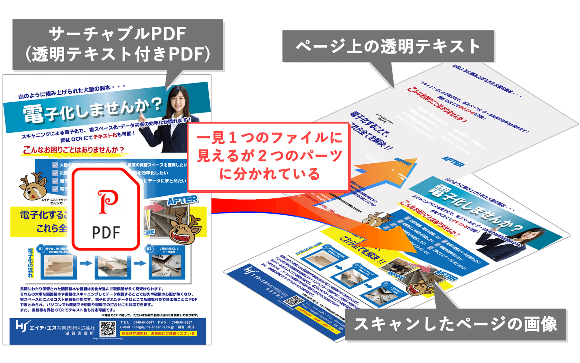 サーチャブルPDF(透明テキストPDF)はテキスト(透明な背景)と画像のデータを重ねたデータファイル。