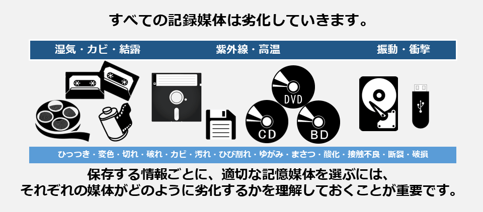 マイクロフィルムを含め、すべての記録媒体は劣化していきます_エイチ・エス写真技術株式会社