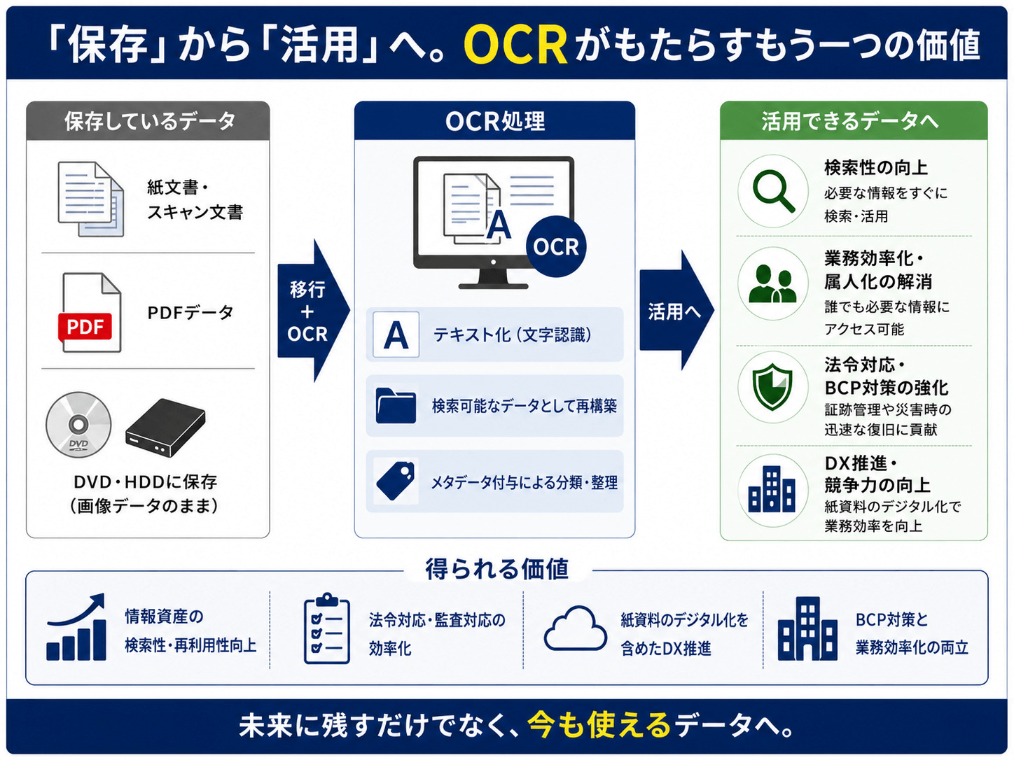 「保存」から「活用」へ。OCRがもたらすもう一つの価値_エイチ・エス写真技術株式会社