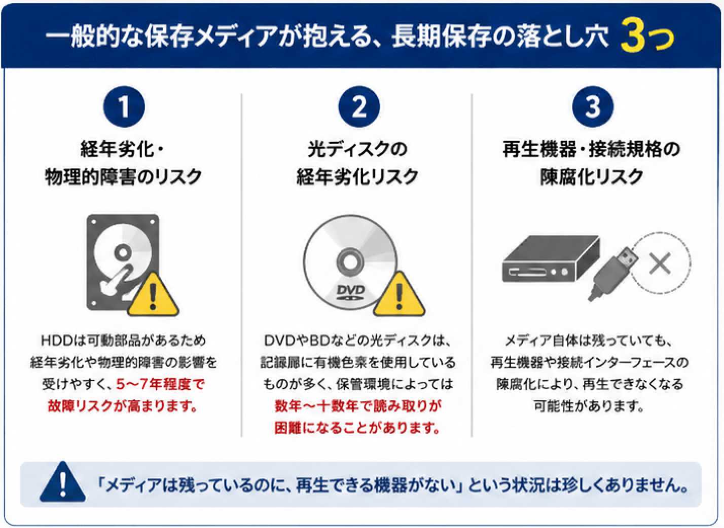 一般的な保存メディアが抱える、長期保存の落とし穴3つ_エイチ・エス写真技術株式会社