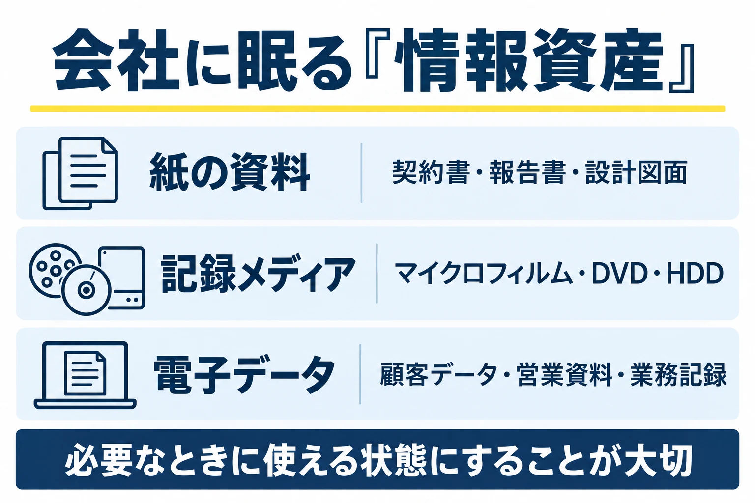 情報資産の具体例。紙の資料には契約書・報告書・設計図面、記録メディアにはマイクロフィルム・DVD・HDD、電子データには顧客データ・営業資料・業務記録があります。