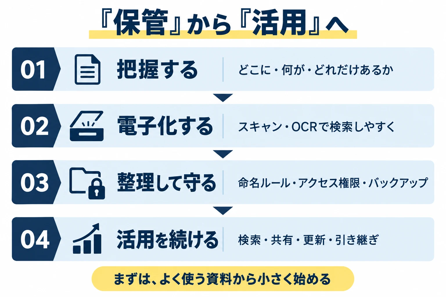 情報資産を活用する4段階。1、所在と量を把握する。2、スキャンやOCRで電子化する。3、命名ルール・権限・バックアップを整える。4、検索・共有・更新・引き継ぎを続ける。