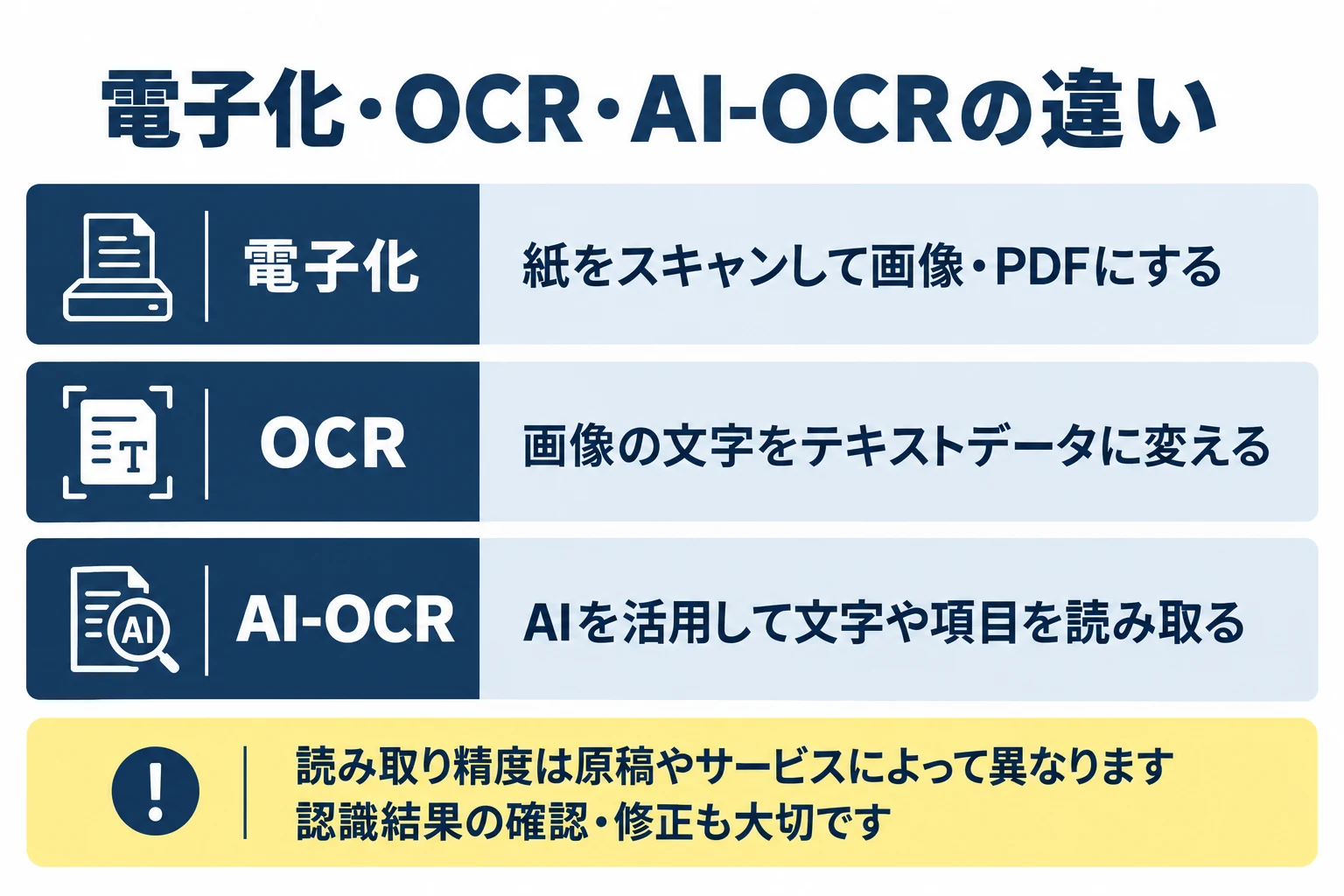 電子化は紙を画像やPDFにすること。OCRは画像の文字をテキストに変える技術。AI-OCRはAIを活用したOCRで、読み取り結果の確認と修正が必要です。